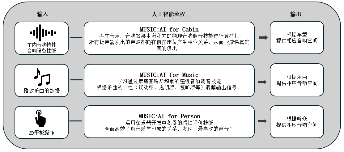 利用人工智能优化车载音响效果的「Music:AI」技术，搭载于高端车载功放和智能座舱